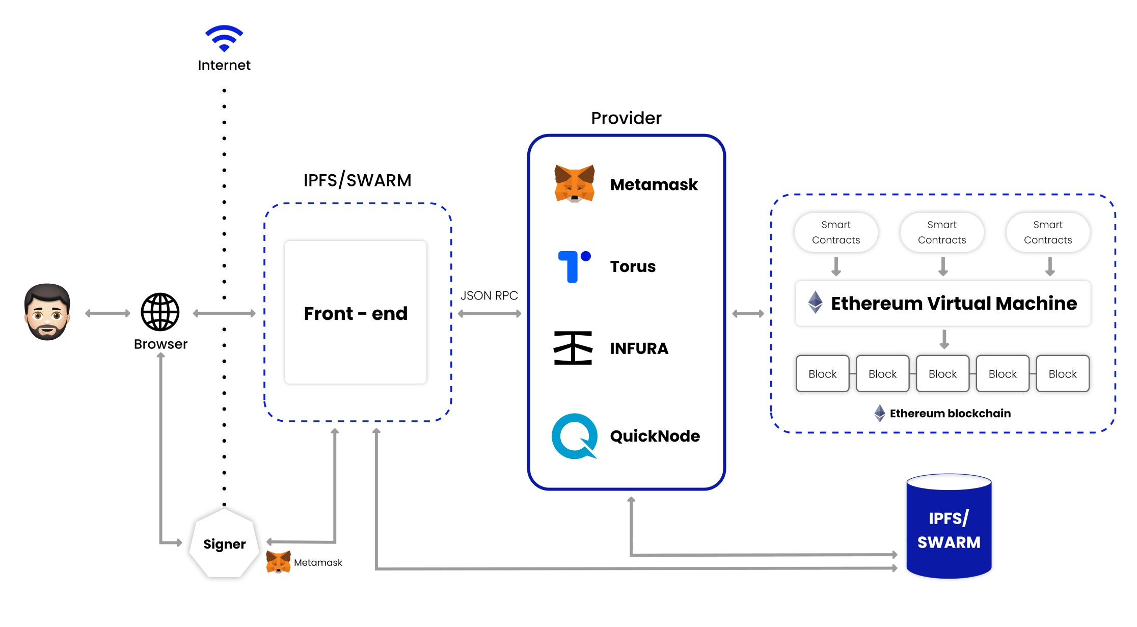 Web3 development architecture 2025